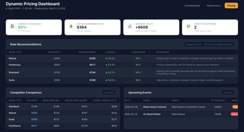 Hawk Eye AI Prospect Response Dashboard showing inbound prospects, response times, and booking status across all channels