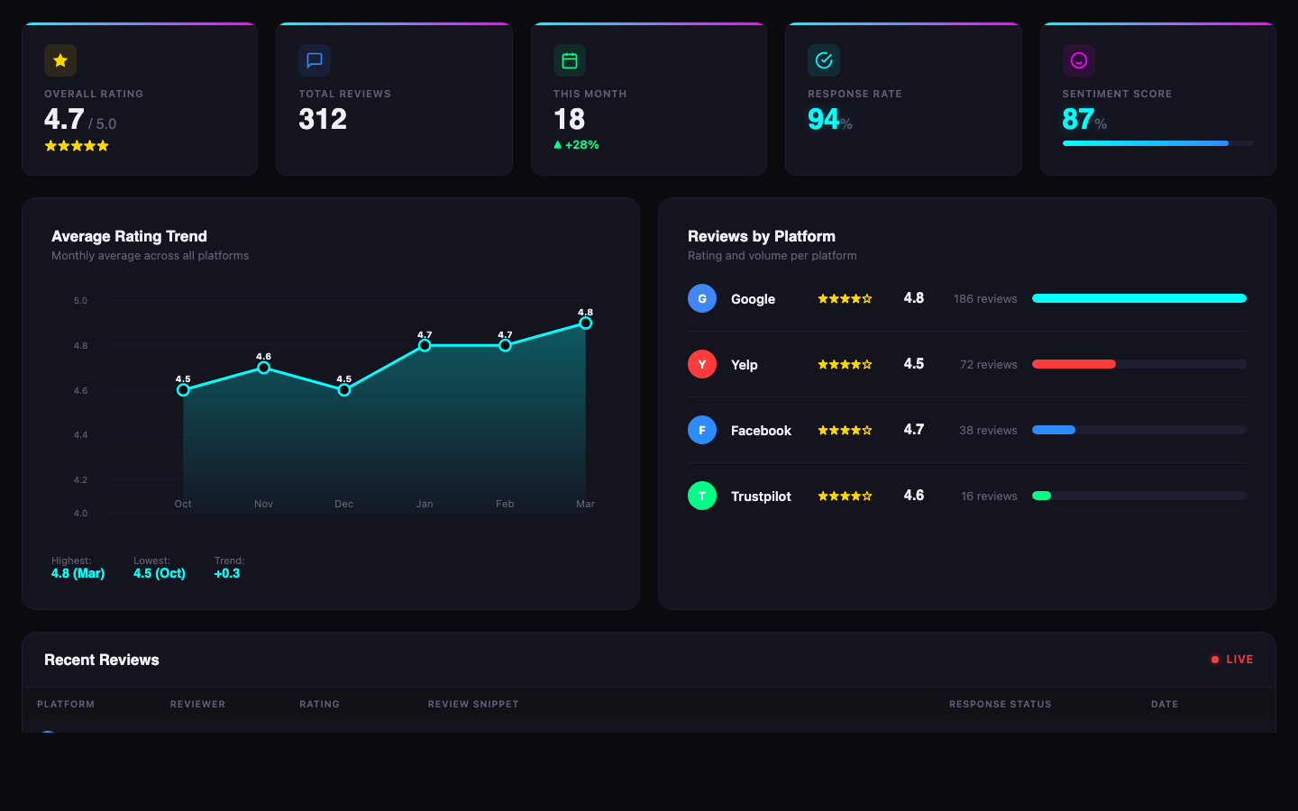 Hawk Eye AI Review and Reputation Tracker showing Google reviews, request-to-review conversion, and AI-assisted responses