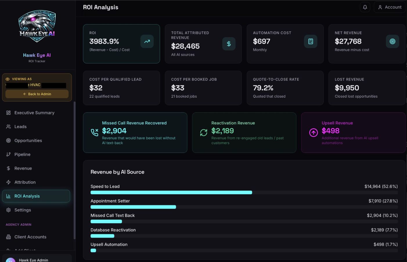 Hawk Eye AI ROI Tracker showing total attributed revenue, cost per customer, and revenue by AI source