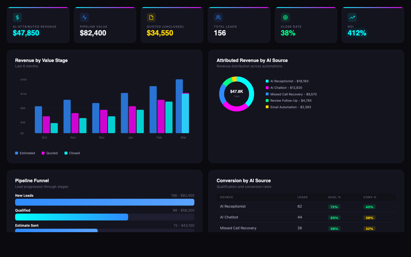Hawk Eye AI ROI Tracker showing total attributed revenue, cost per customer, and revenue by AI source